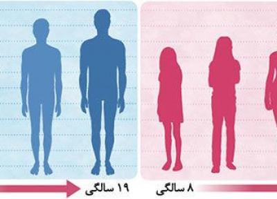 سن بلوغ جنسی و علائم آن در دختران و پسران